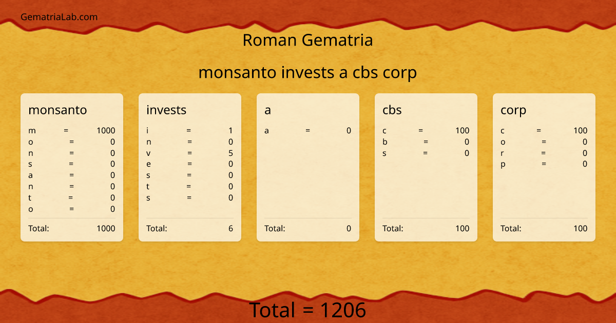 monsanto invests a cbs corp in roman Gematria
